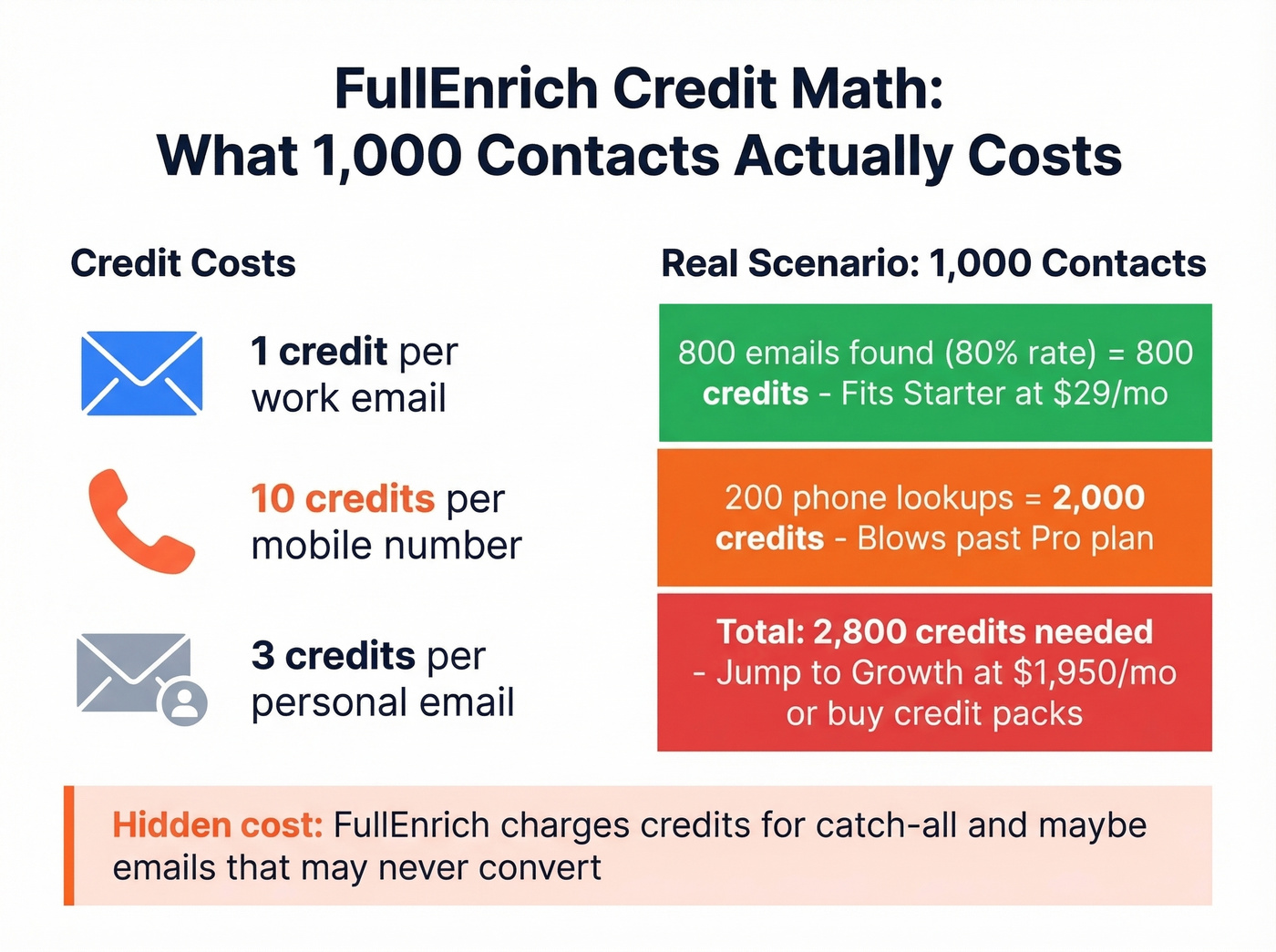 FullEnrich credit cost breakdown with real scenario math
