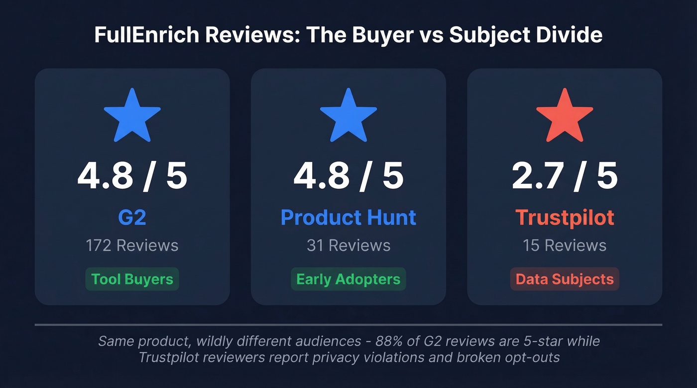 FullEnrich review scores across G2, Product Hunt, and Trustpilot