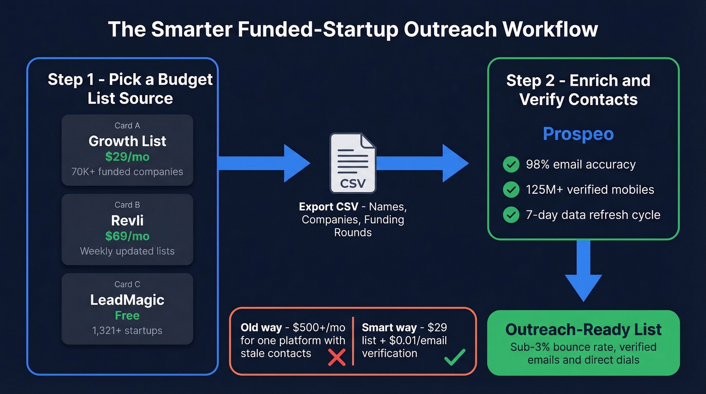Two-step funded startup outreach workflow diagram