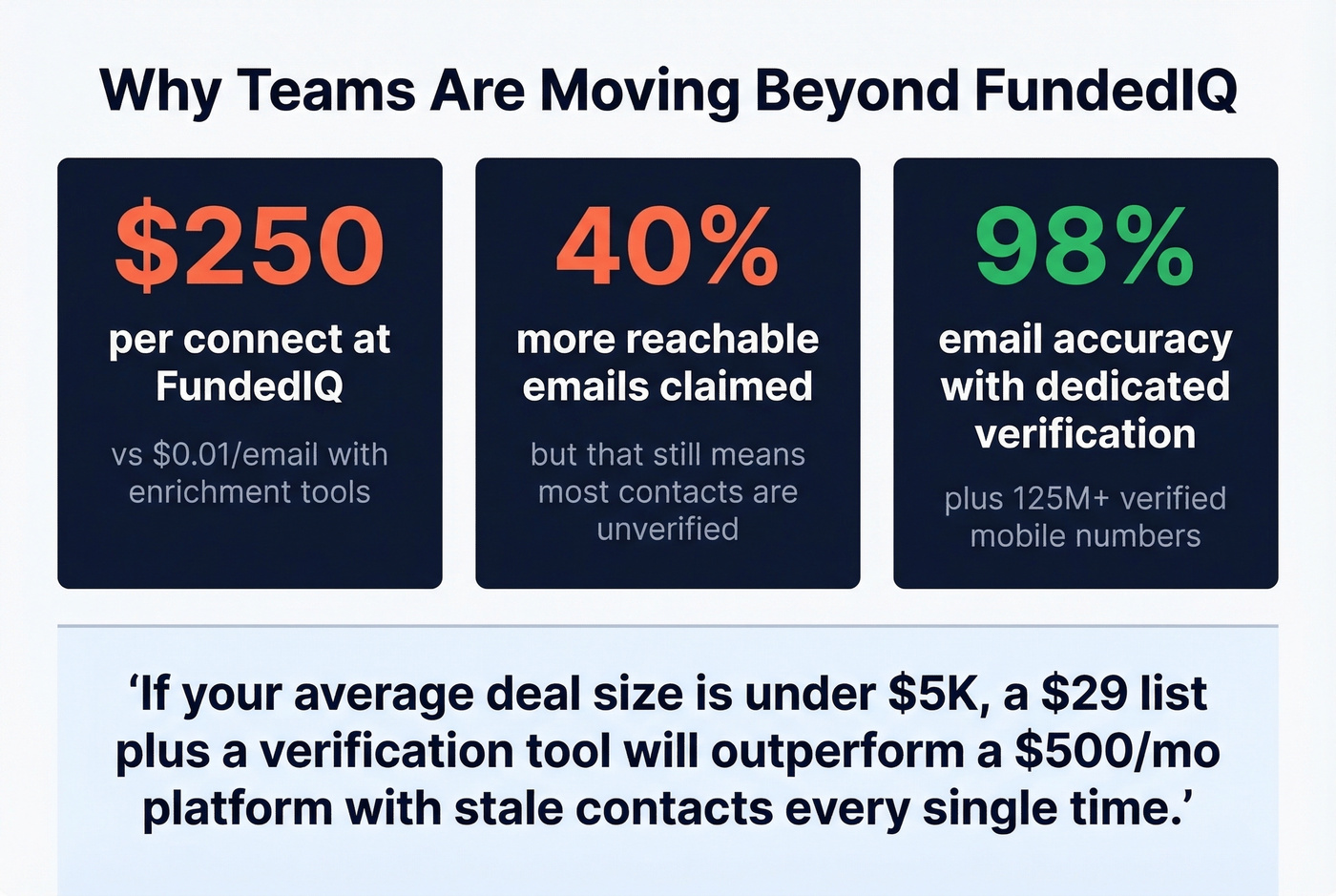 Key stats showing FundedIQ limitations and alternatives value