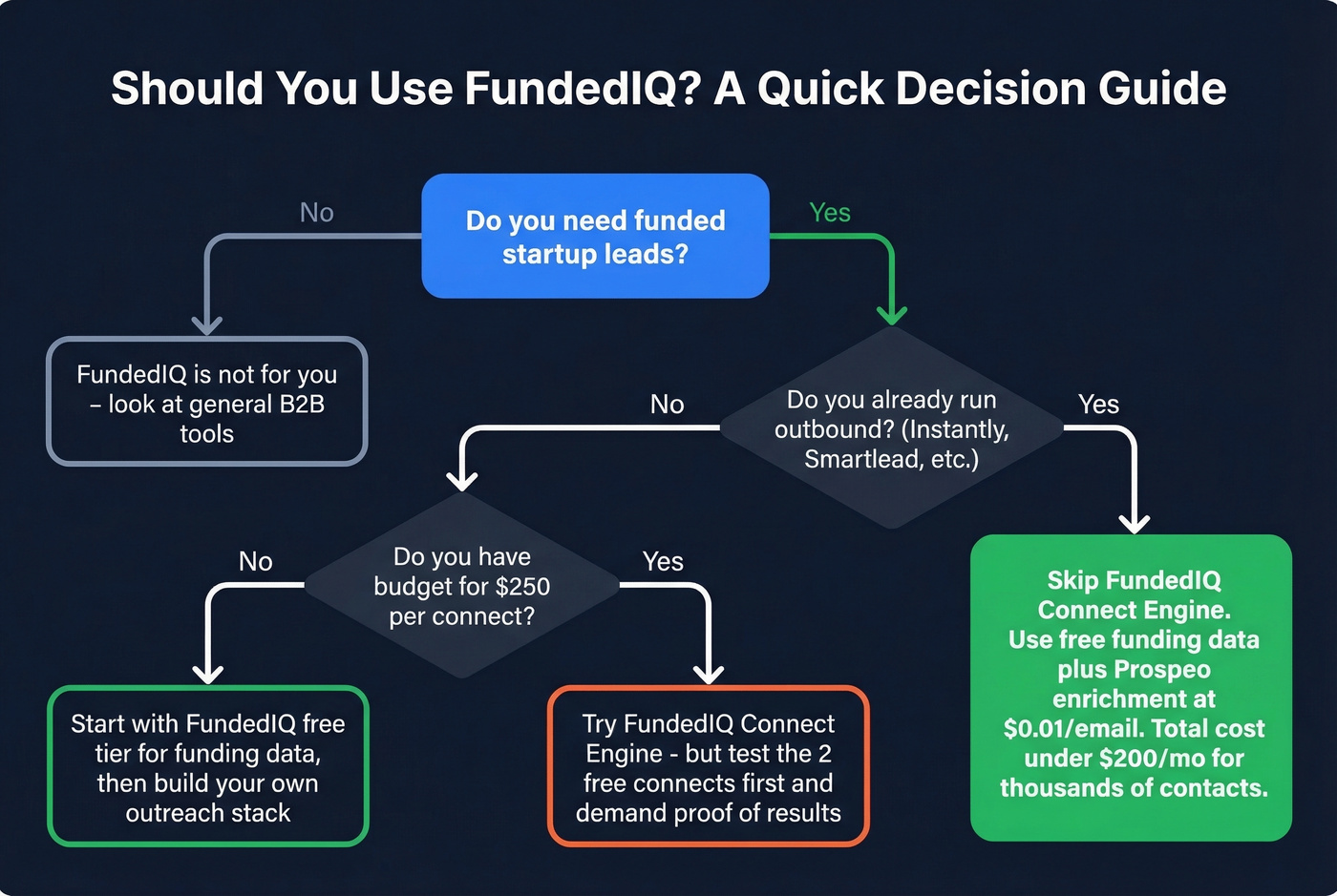 Decision flowchart for choosing FundedIQ or alternatives