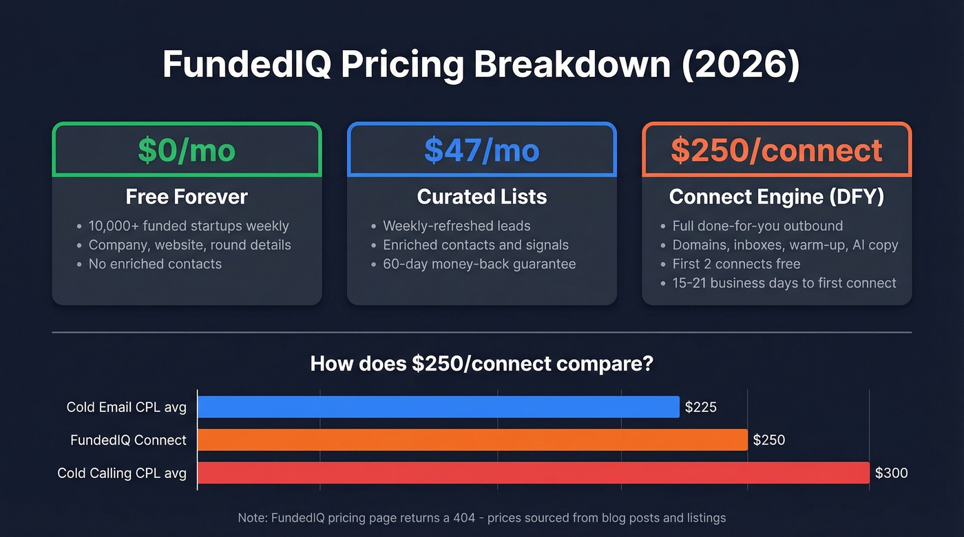 FundedIQ three-tier pricing breakdown with benchmarks