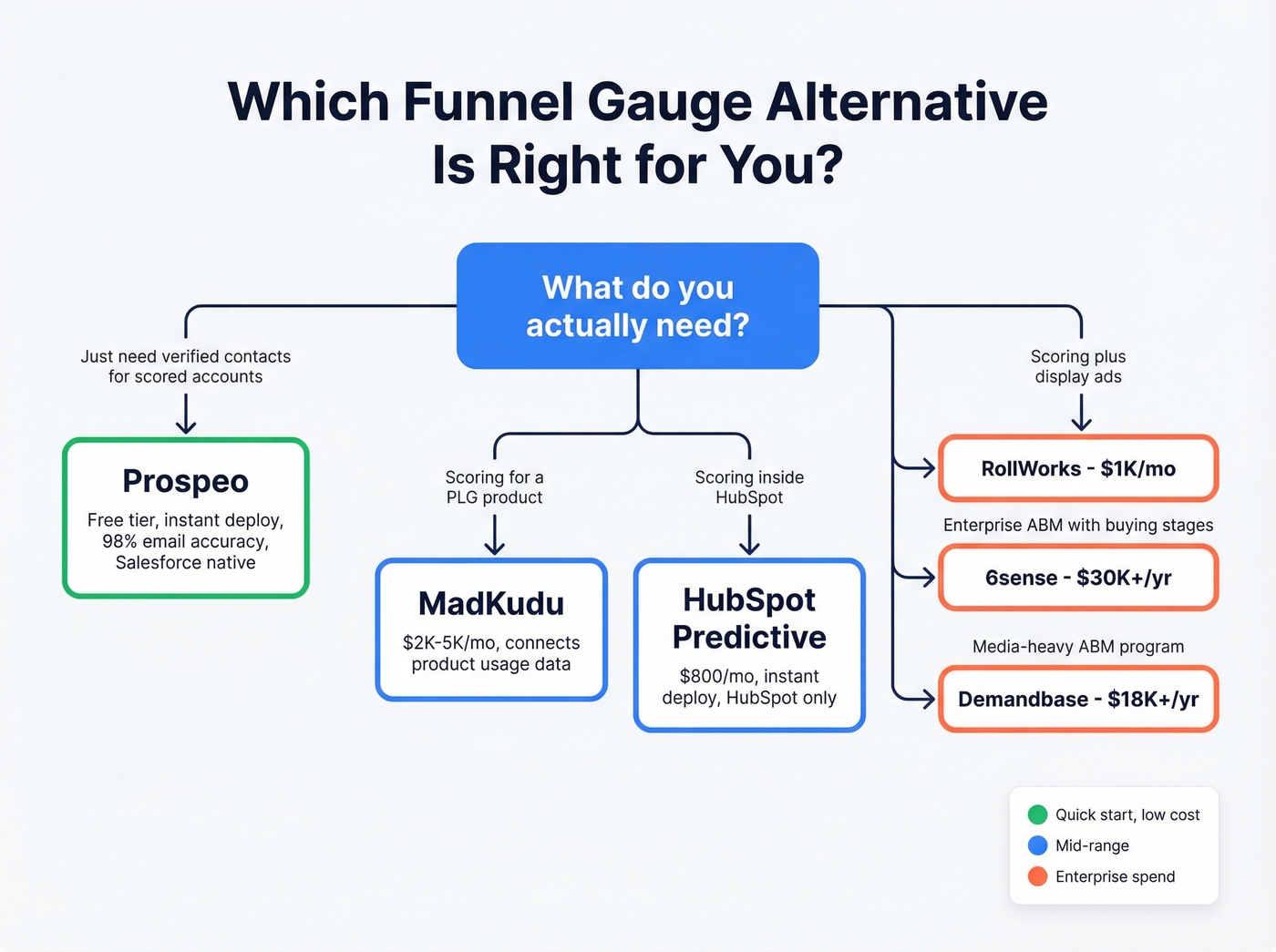 Decision tree for choosing the right Funnel Gauge alternative
