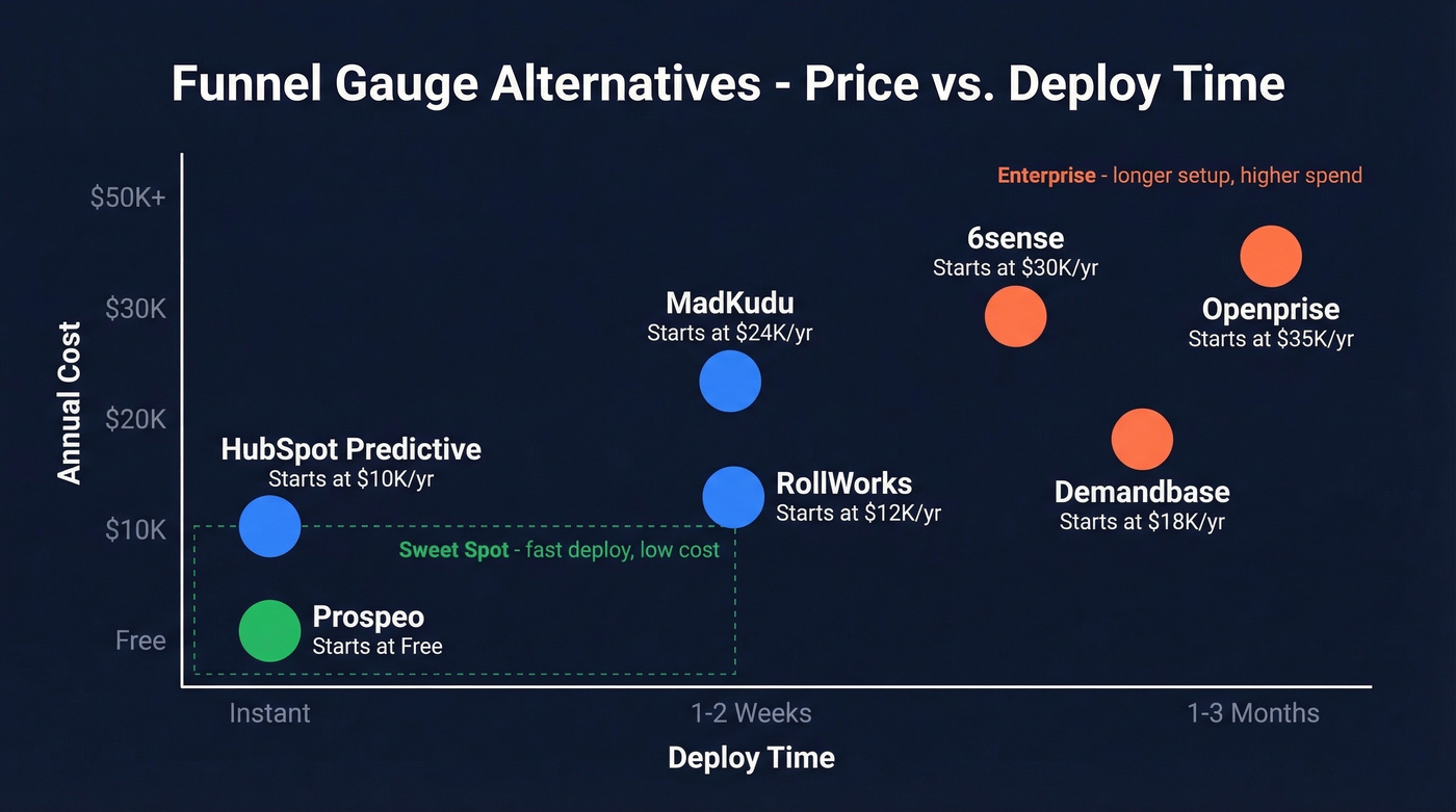 Funnel Gauge alternatives comparison by price and deploy time