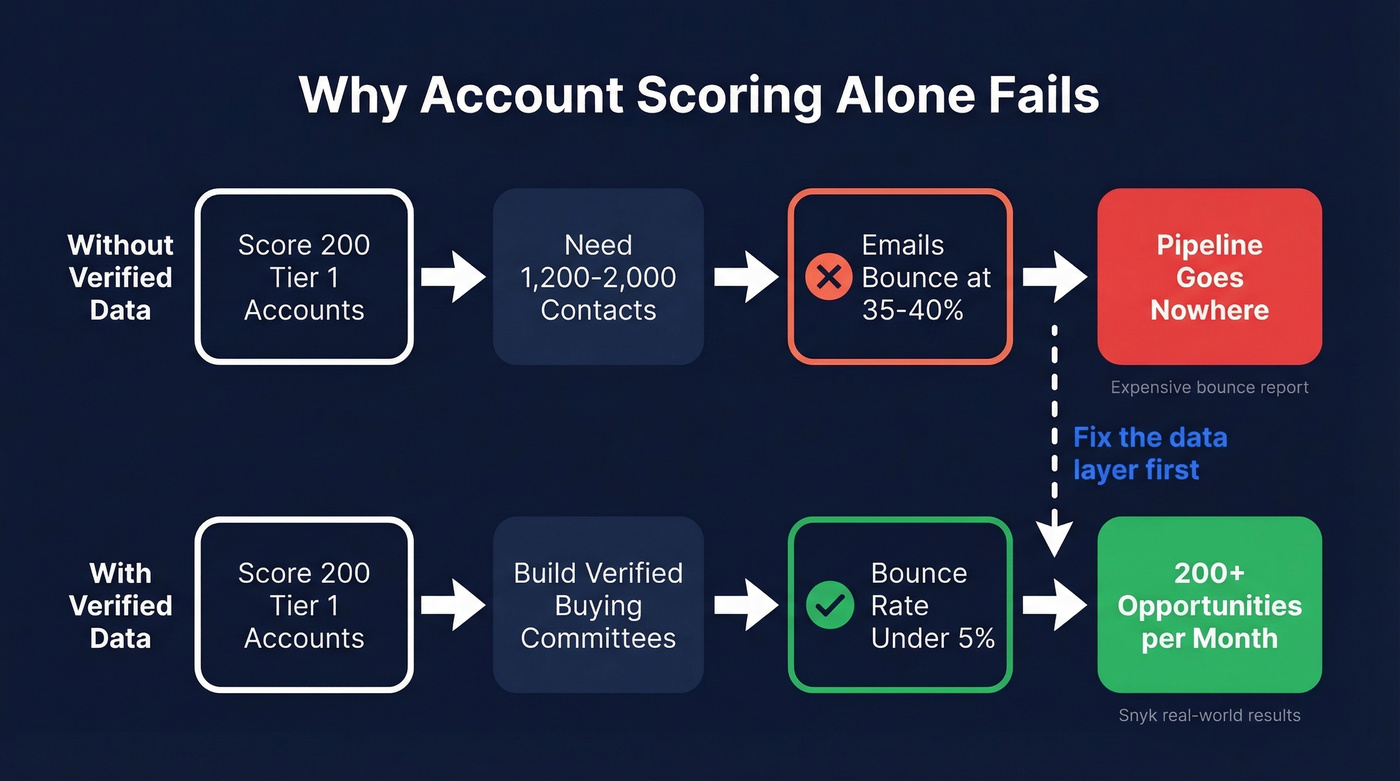 Why scoring without verified data fails - process flow