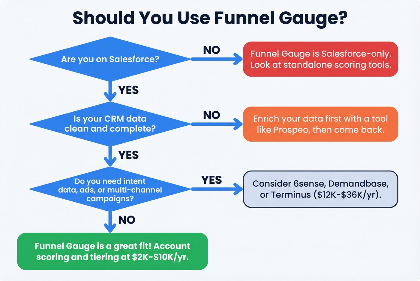 Decision tree for choosing Funnel Gauge vs alternatives