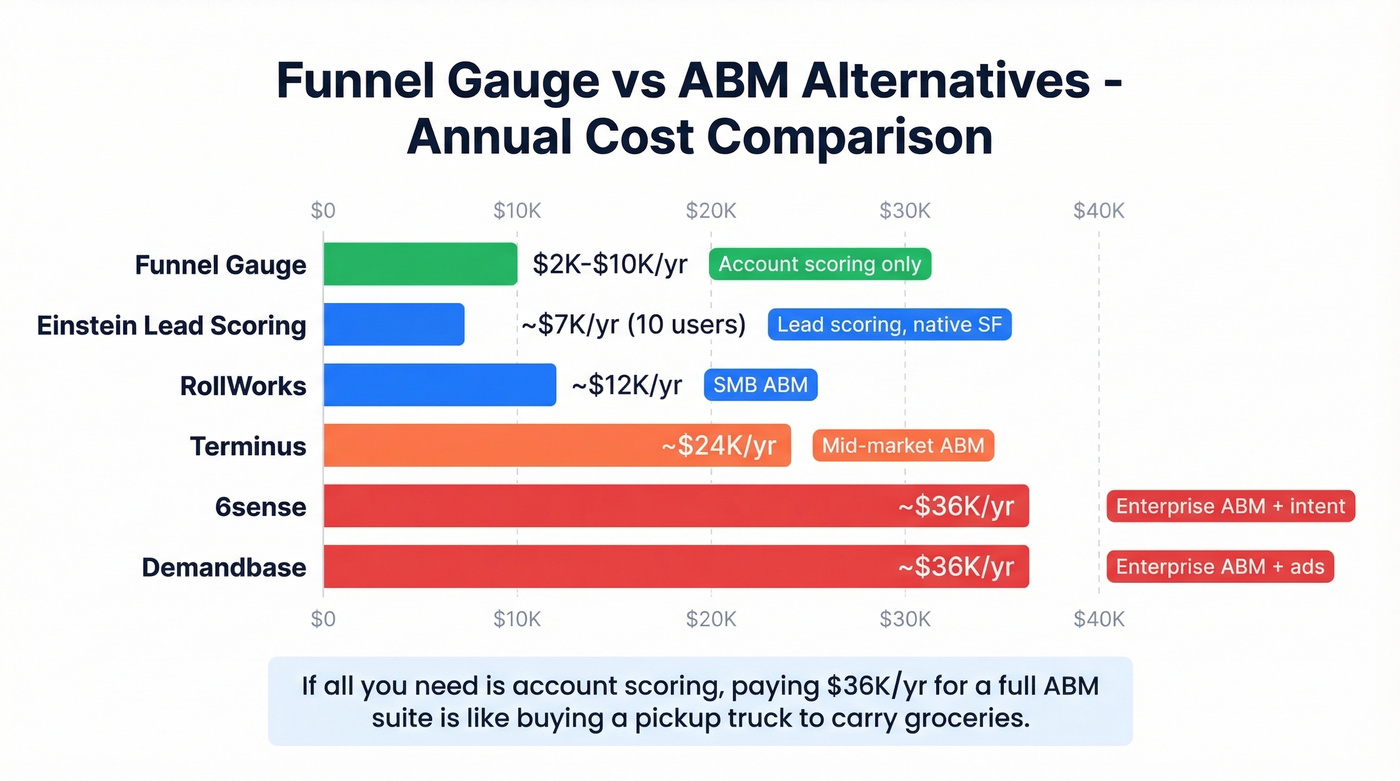 Funnel Gauge pricing compared to ABM alternatives