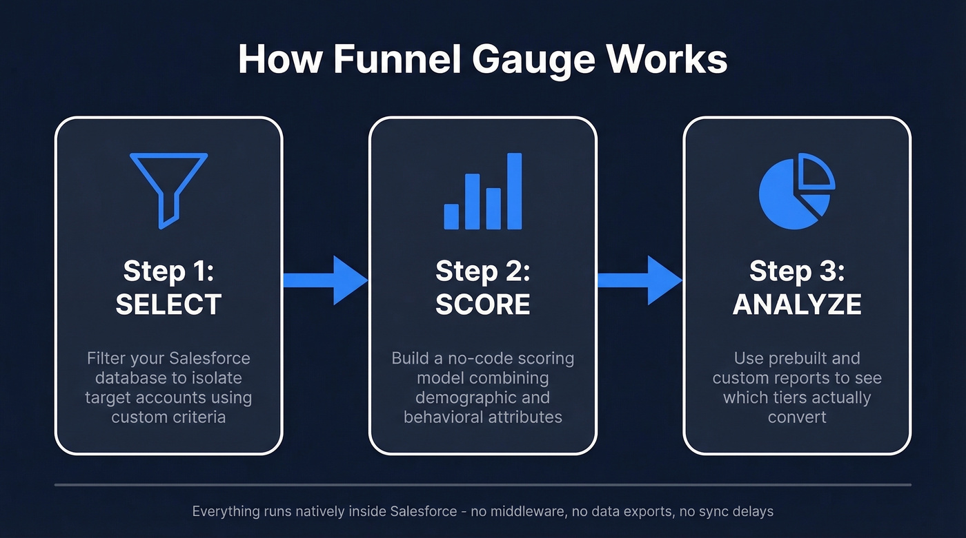 Funnel Gauge three-step workflow: Select, Score, Analyze