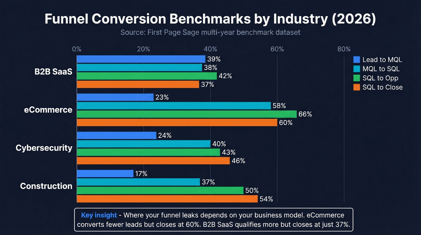 Industry benchmark comparison chart for funnel conversion rates
