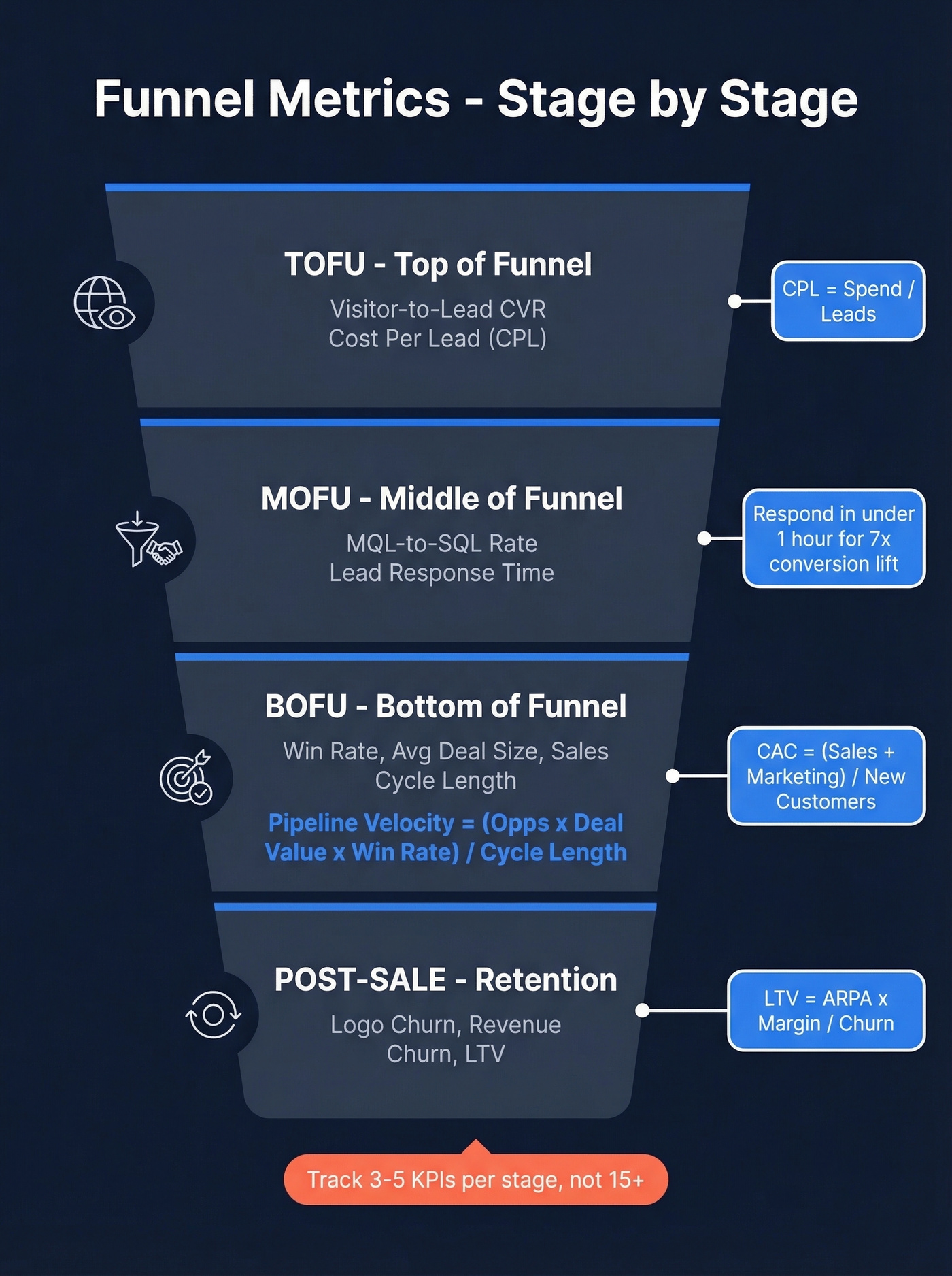 Full funnel stages with key metrics at each stage