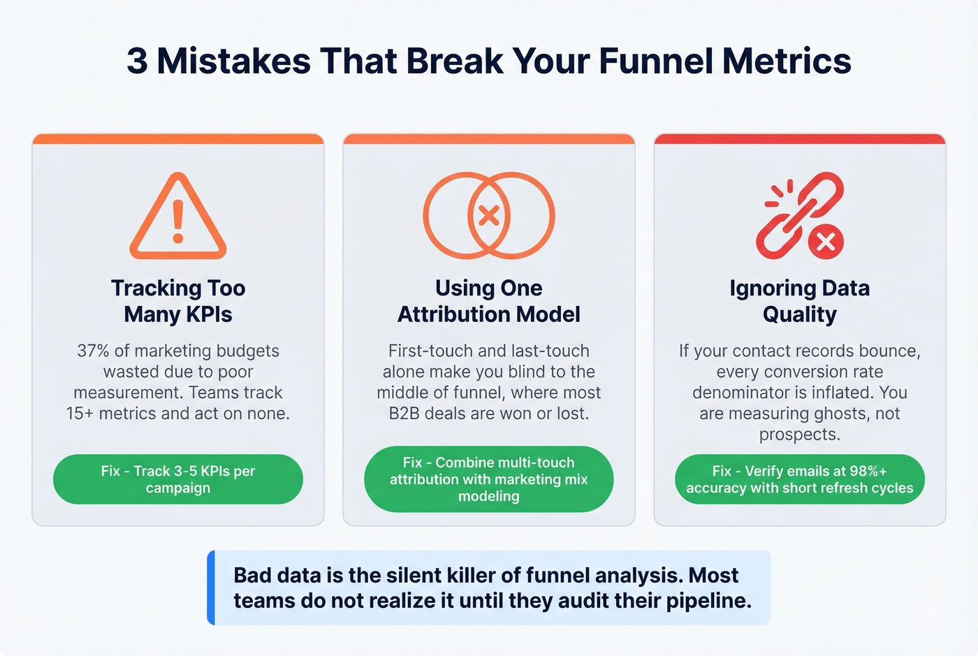 Three common funnel measurement mistakes with warning indicators