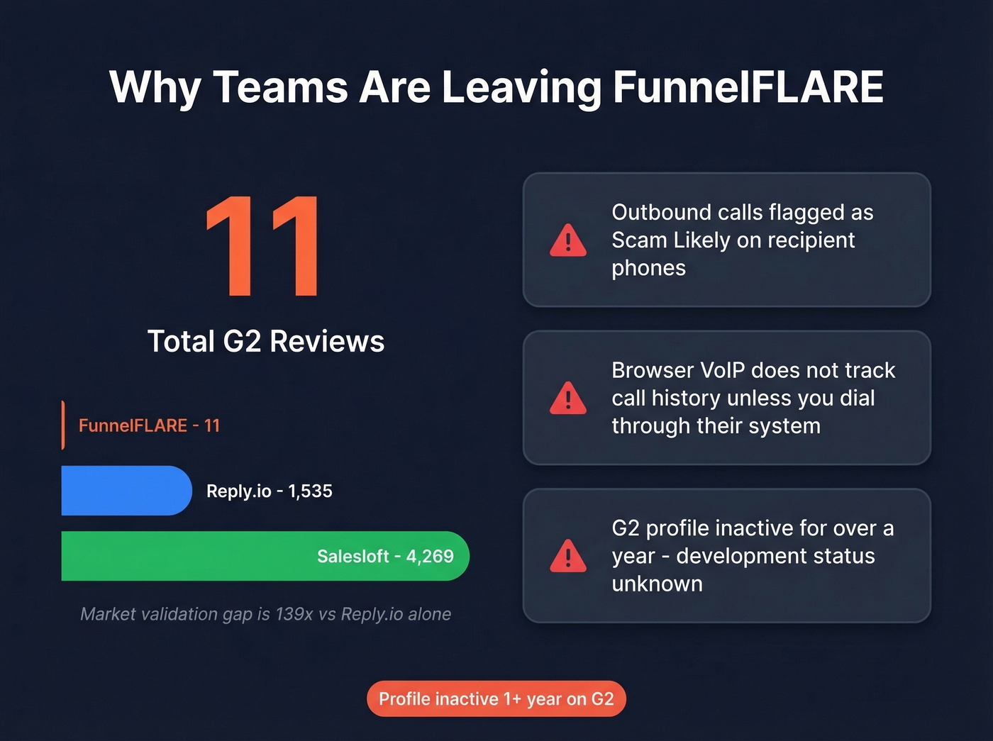 FunnelFLARE pain points and G2 review gap stats