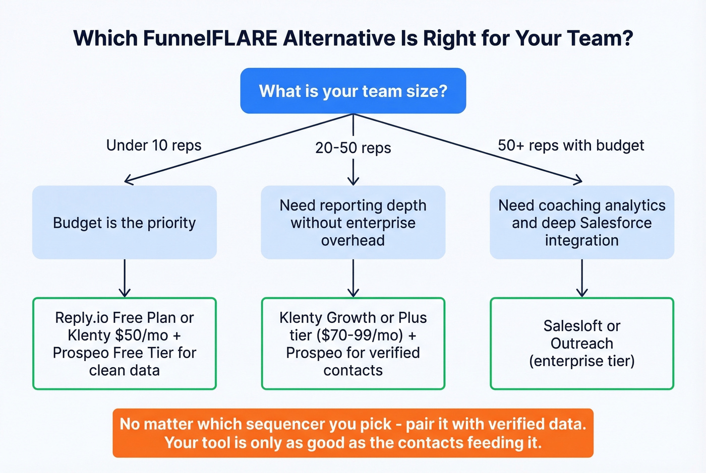 Decision flowchart for choosing the right FunnelFLARE replacement