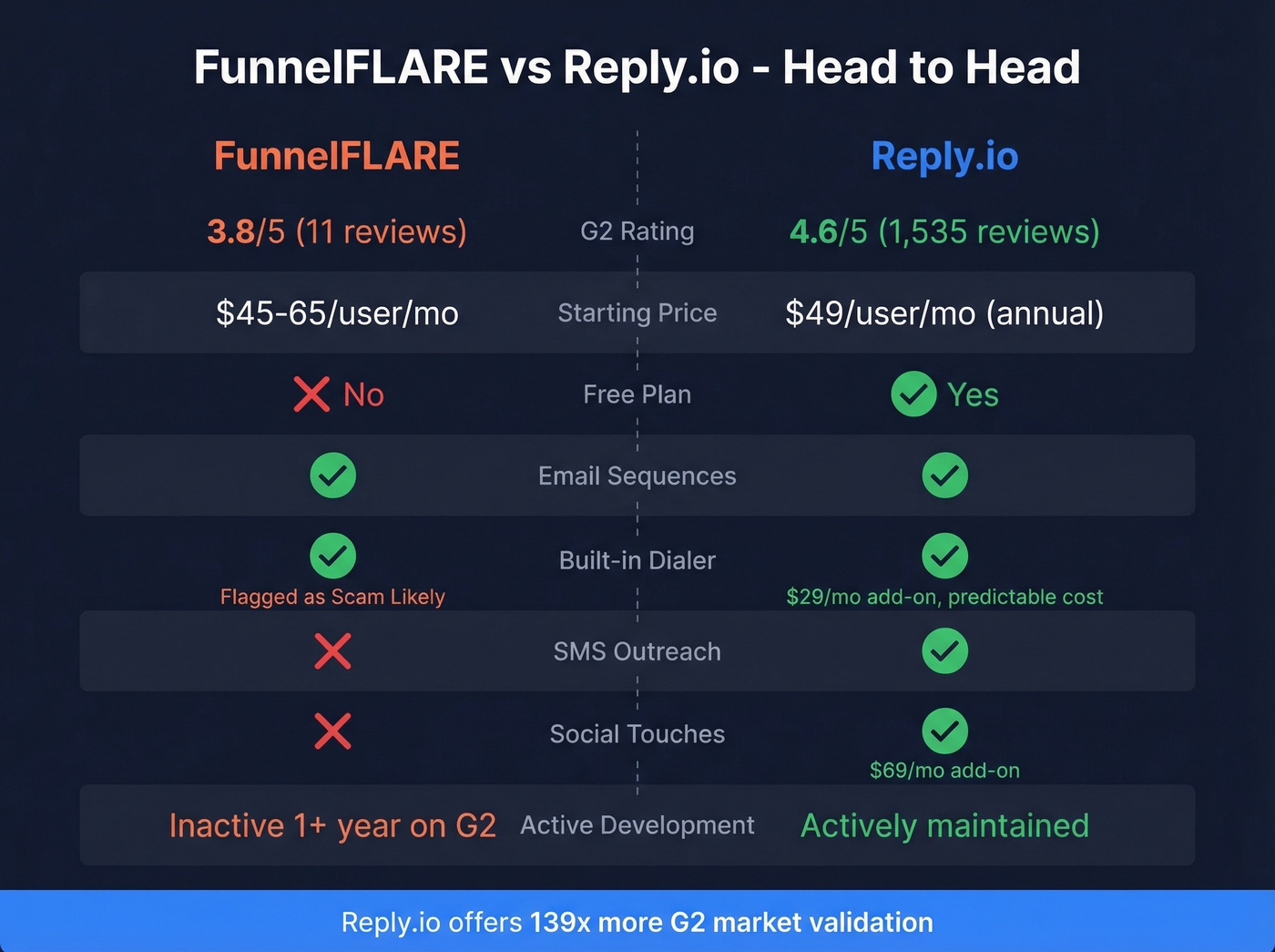FunnelFLARE vs Reply.io head-to-head feature comparison