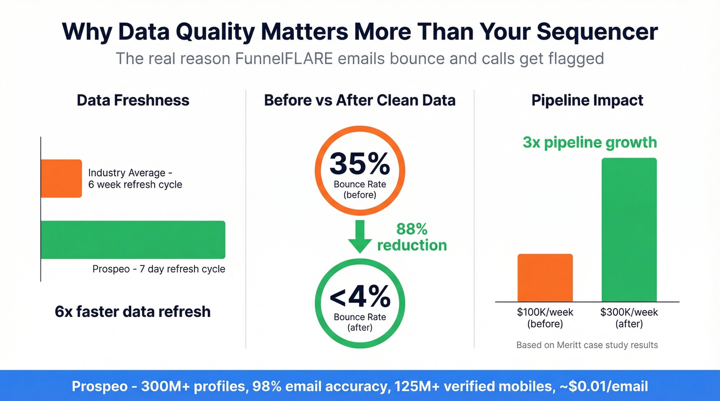 Data freshness and accuracy impact on sales outcomes