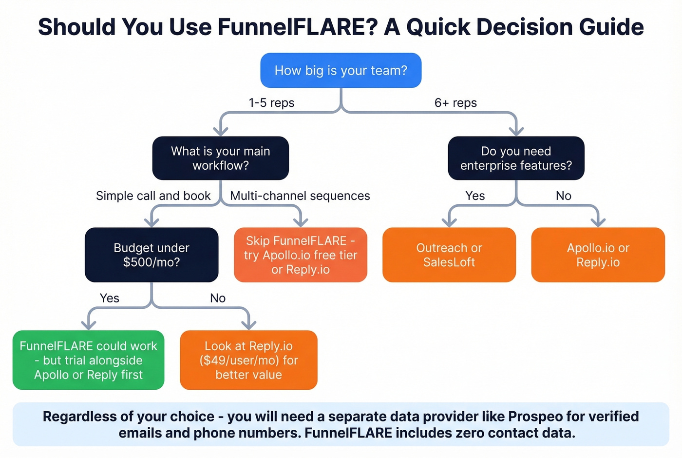 FunnelFLARE decision flowchart for who should and should not use it
