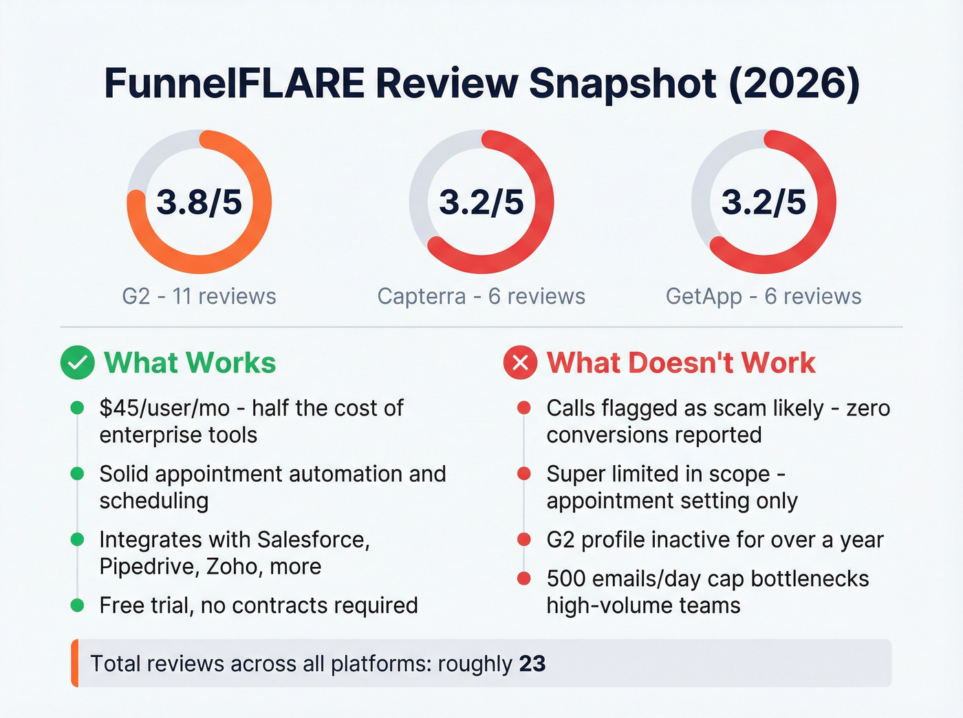 FunnelFLARE pros and cons visual summary with review scores