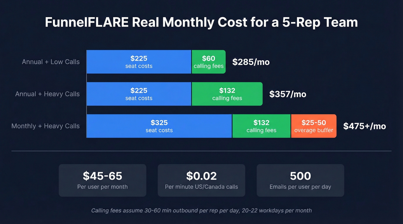 FunnelFLARE real monthly cost breakdown for 5-rep team