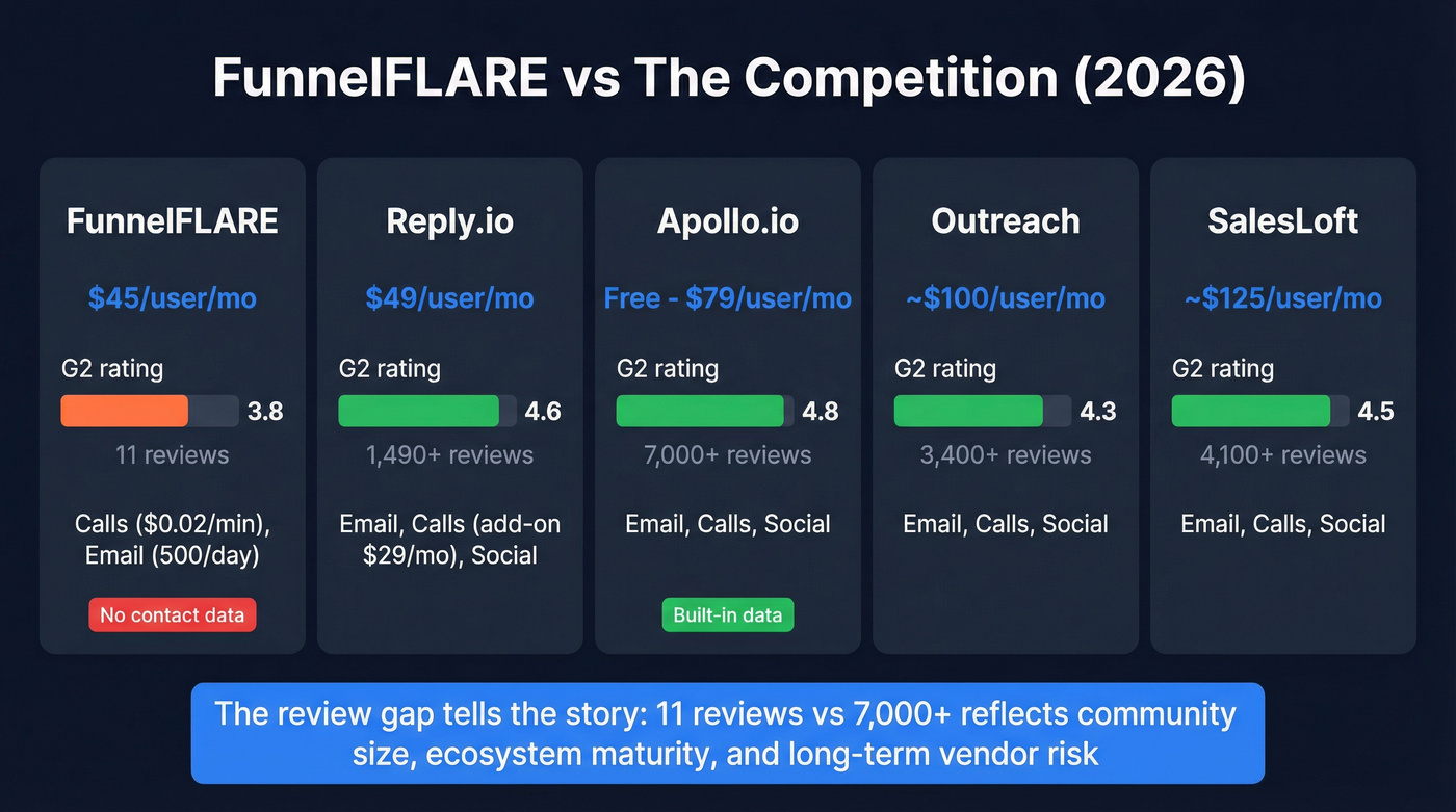 FunnelFLARE vs competitors comparison chart with ratings and pricing