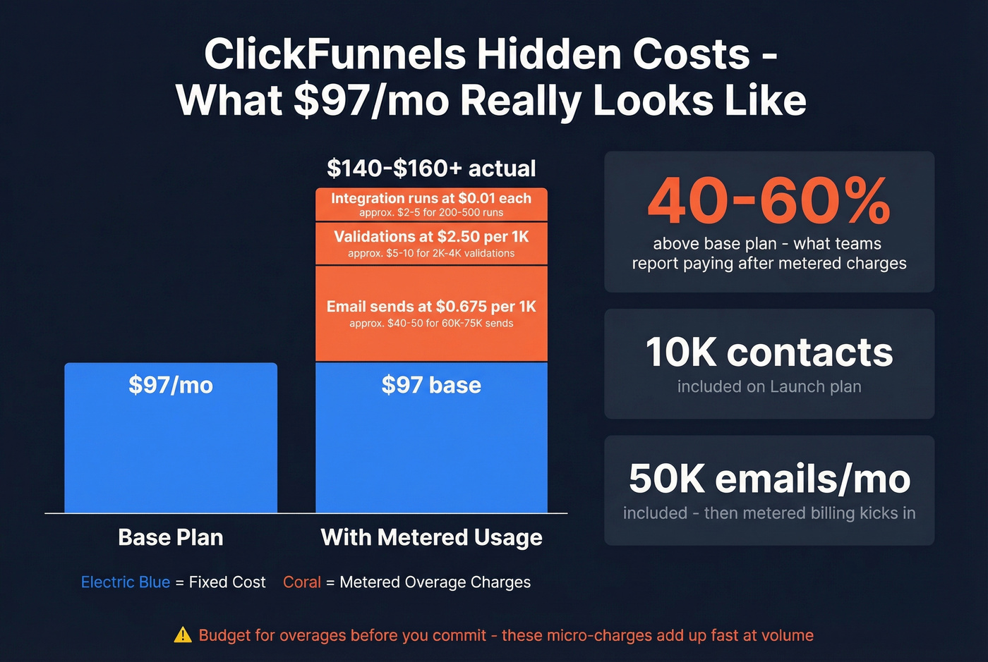 ClickFunnels metered pricing breakdown showing hidden costs