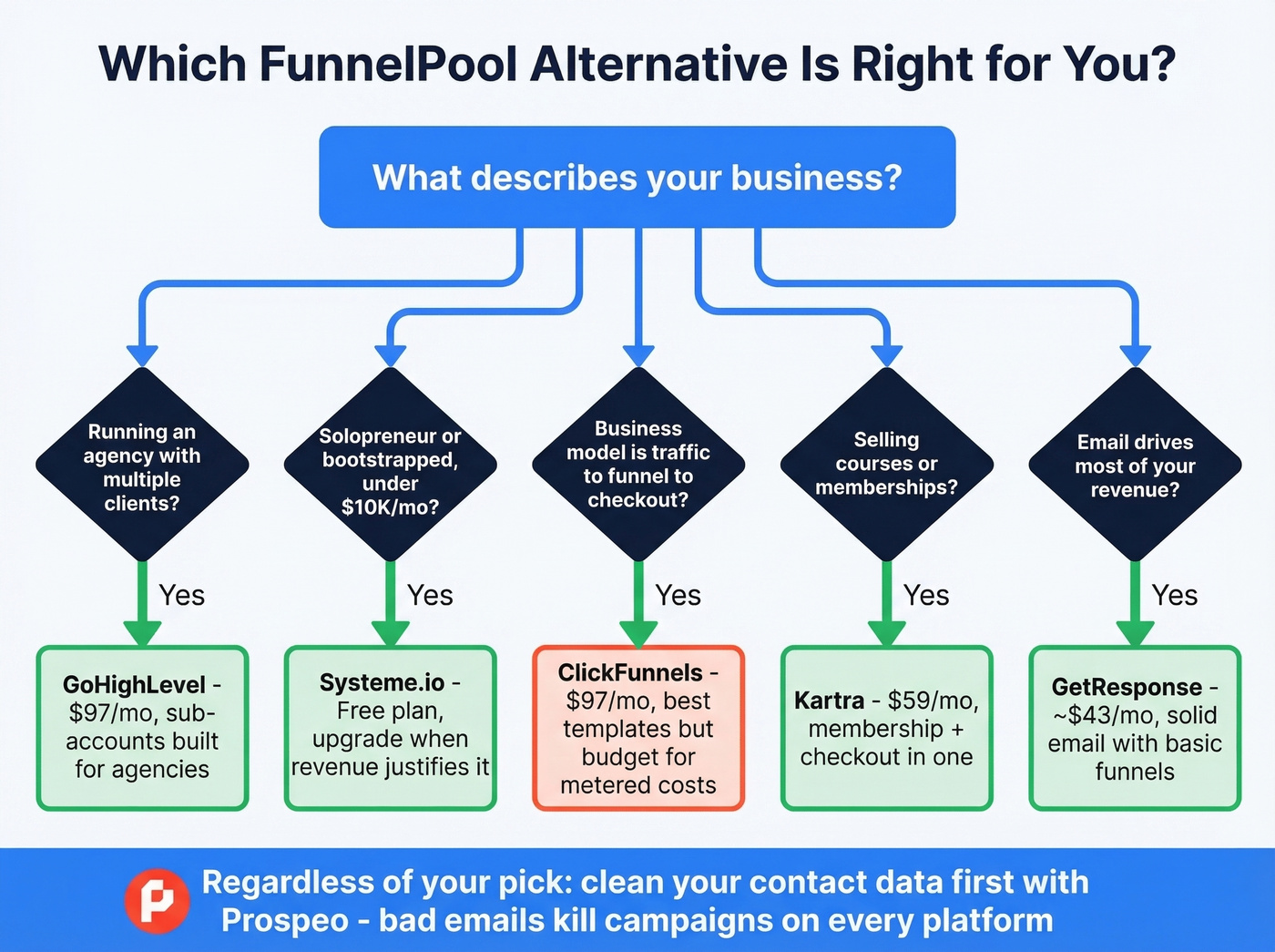 Decision tree flowchart for choosing the right FunnelPool alternative