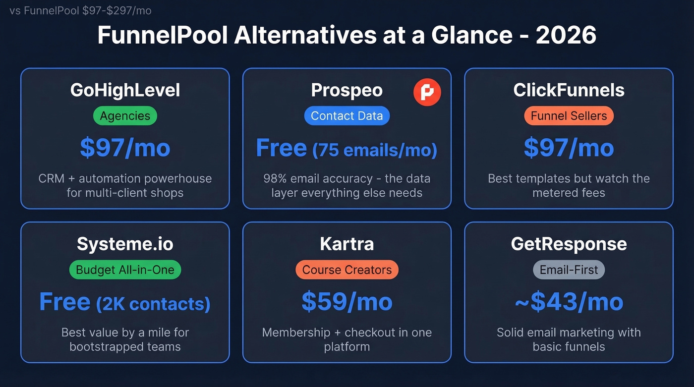 Visual comparison of 6 FunnelPool alternatives with pricing and best use case