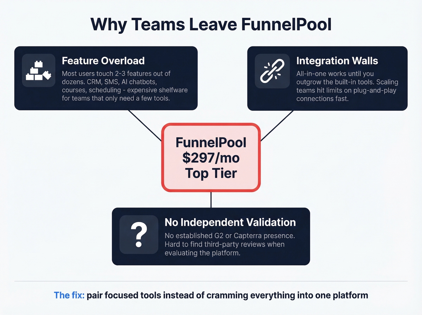 Diagram showing top reasons teams leave FunnelPool