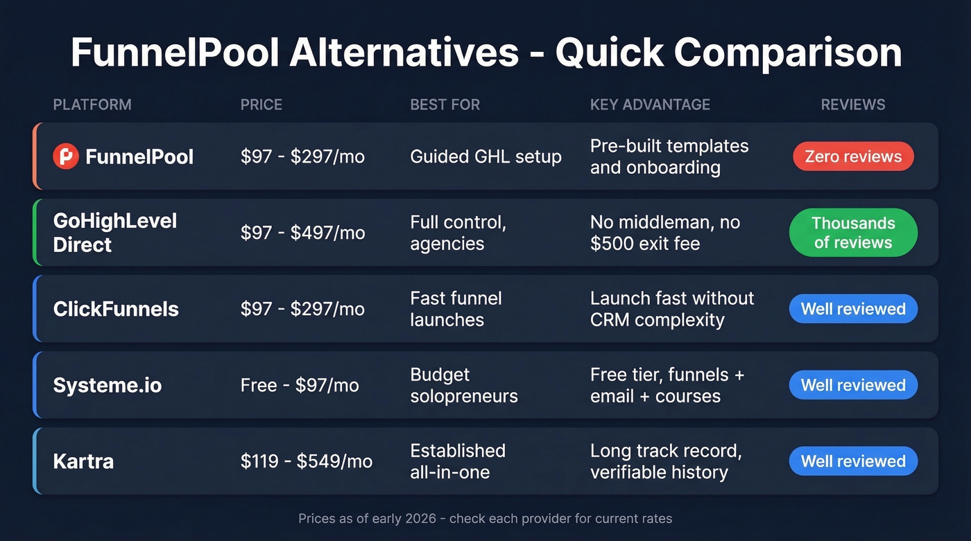FunnelPool alternatives comparison with pricing and use cases