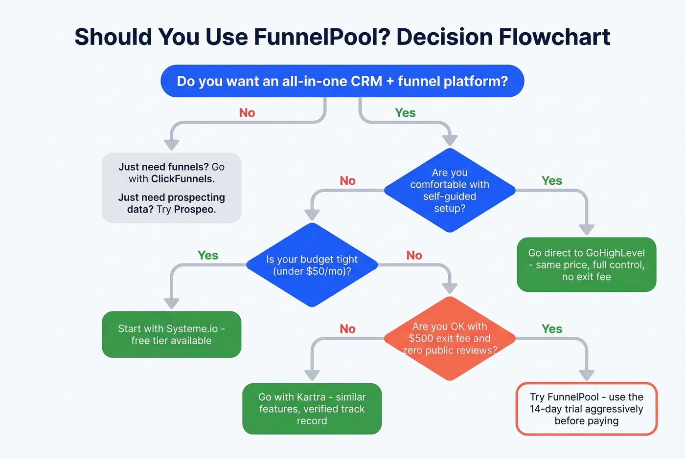 Decision flowchart for choosing FunnelPool or alternatives