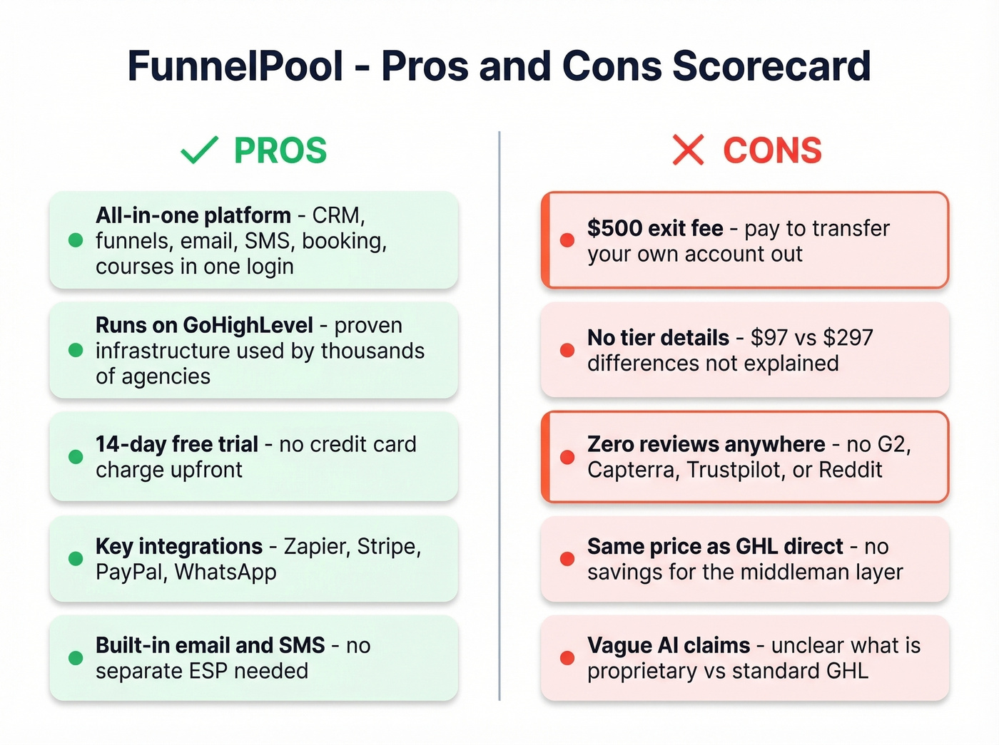 FunnelPool pros and cons visual scorecard