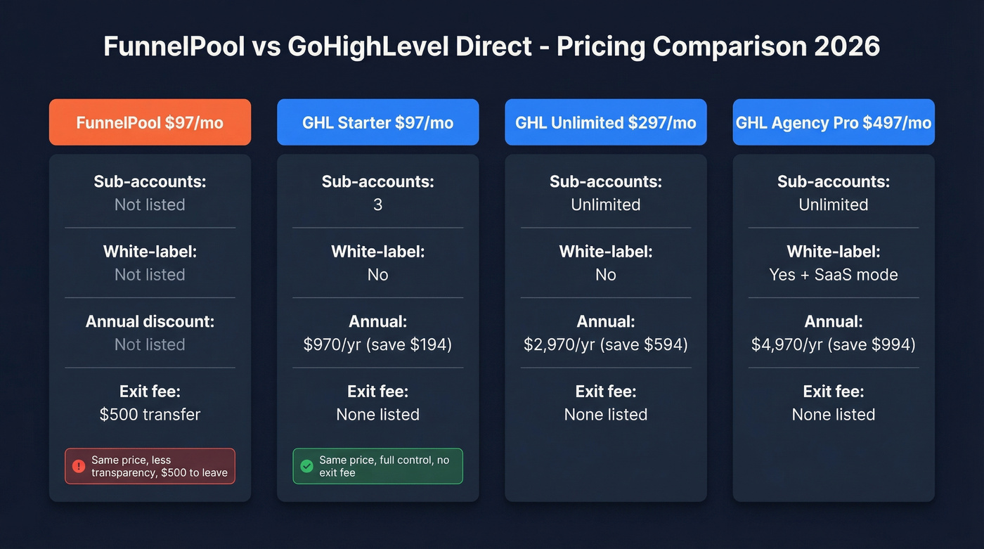 FunnelPool vs GoHighLevel pricing comparison table