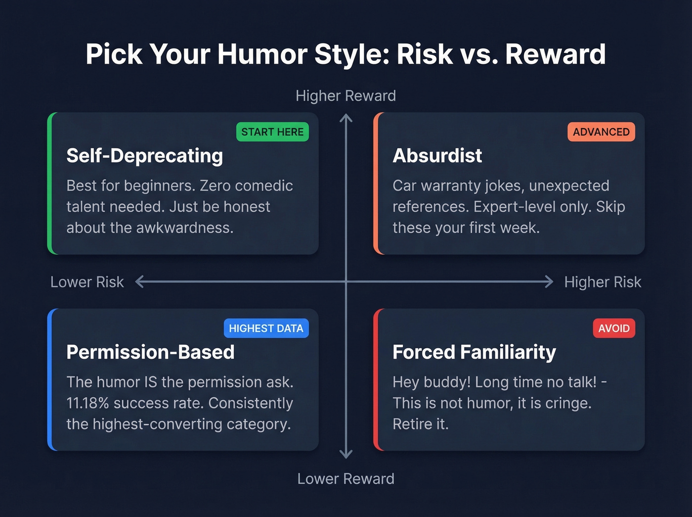 Four humor styles mapped by risk and reward