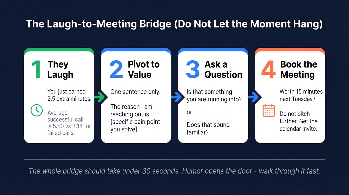 Four-step flow from laugh to booked meeting