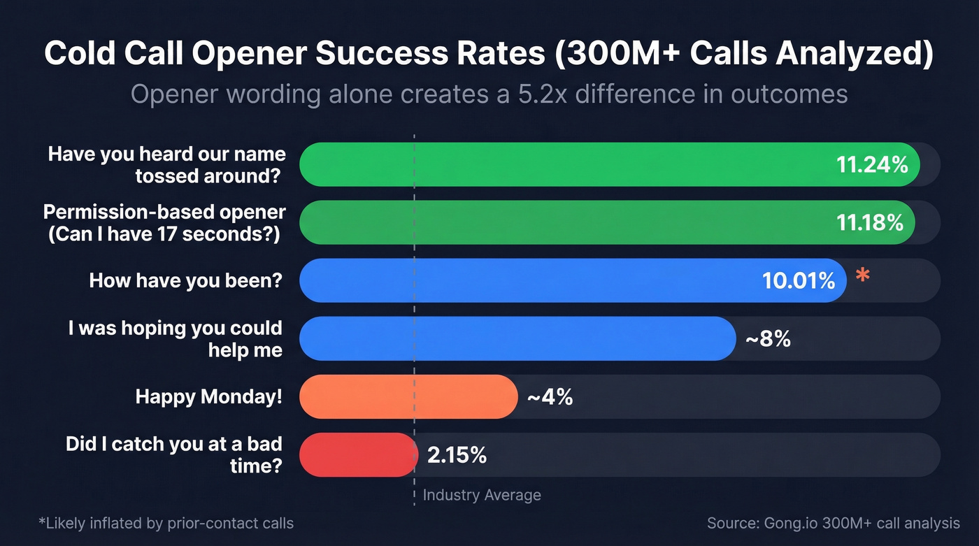 Cold call opener success rates comparison chart