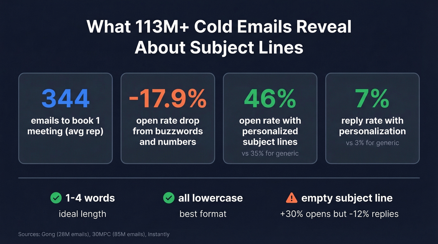 Cold email stats from 113M+ emails analyzed