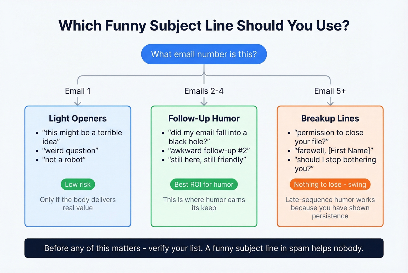 Decision flow for choosing the right funny subject line by email sequence position