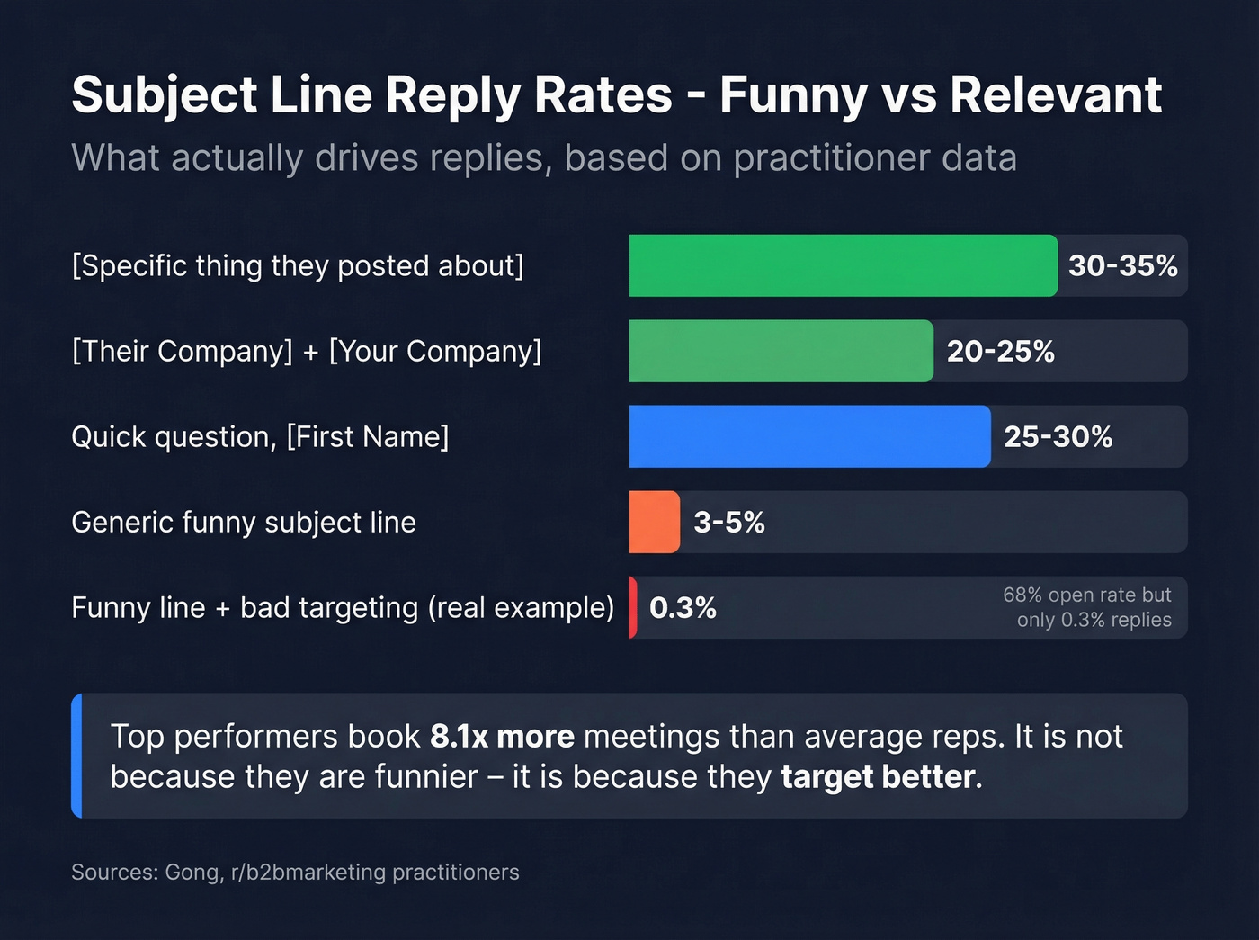Reply rates by subject line type from practitioner data