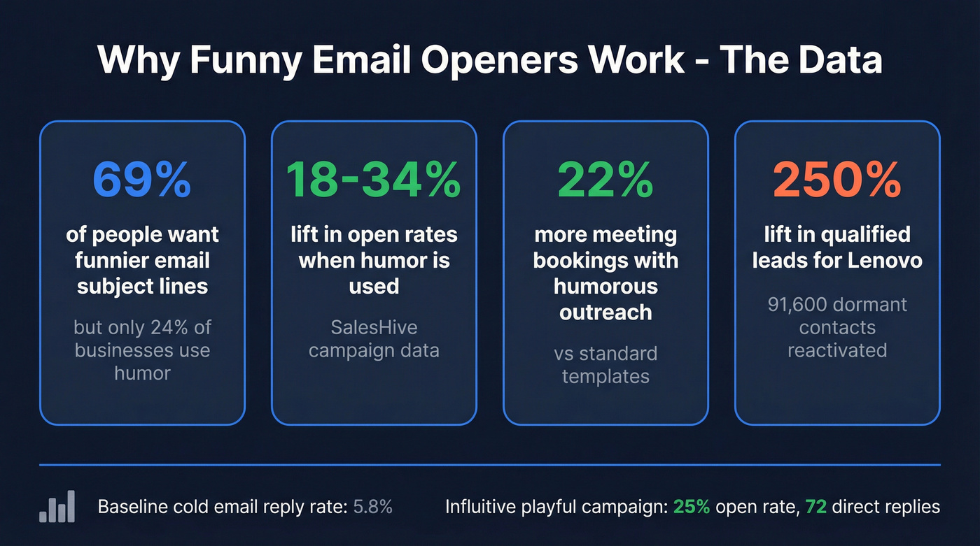 Humor in email statistics and performance data