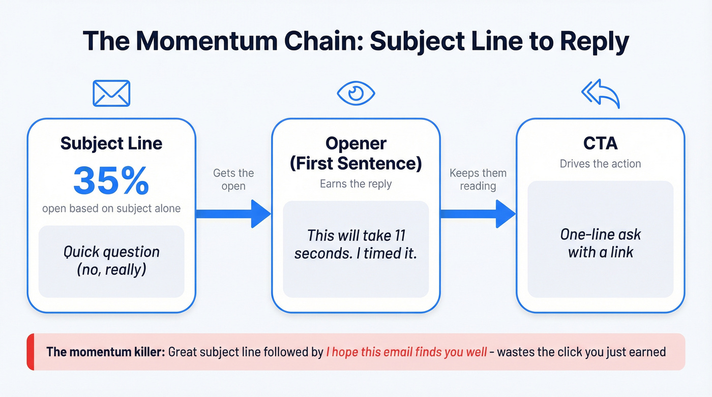 How subject line and opener create reply momentum