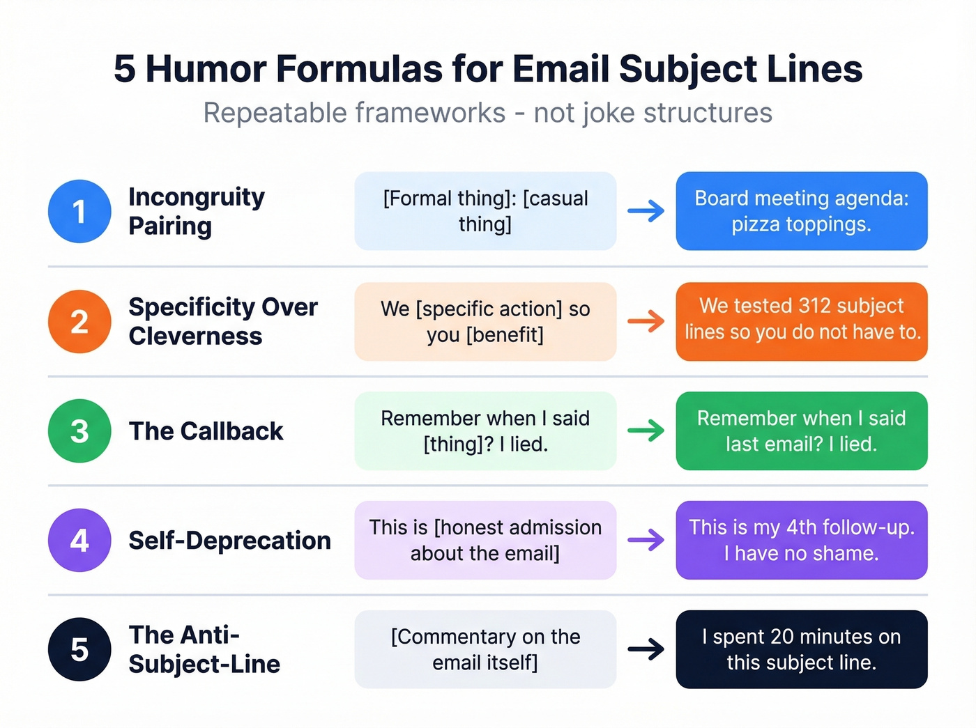 Five repeatable humor formulas with templates and examples