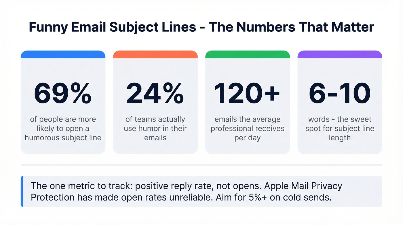 Key statistics about humor in email subject lines