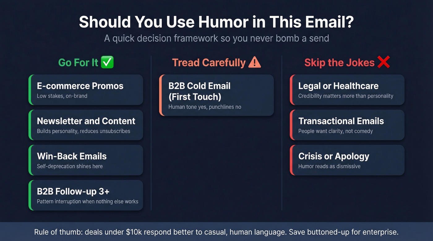 Decision matrix showing when to use humor in emails