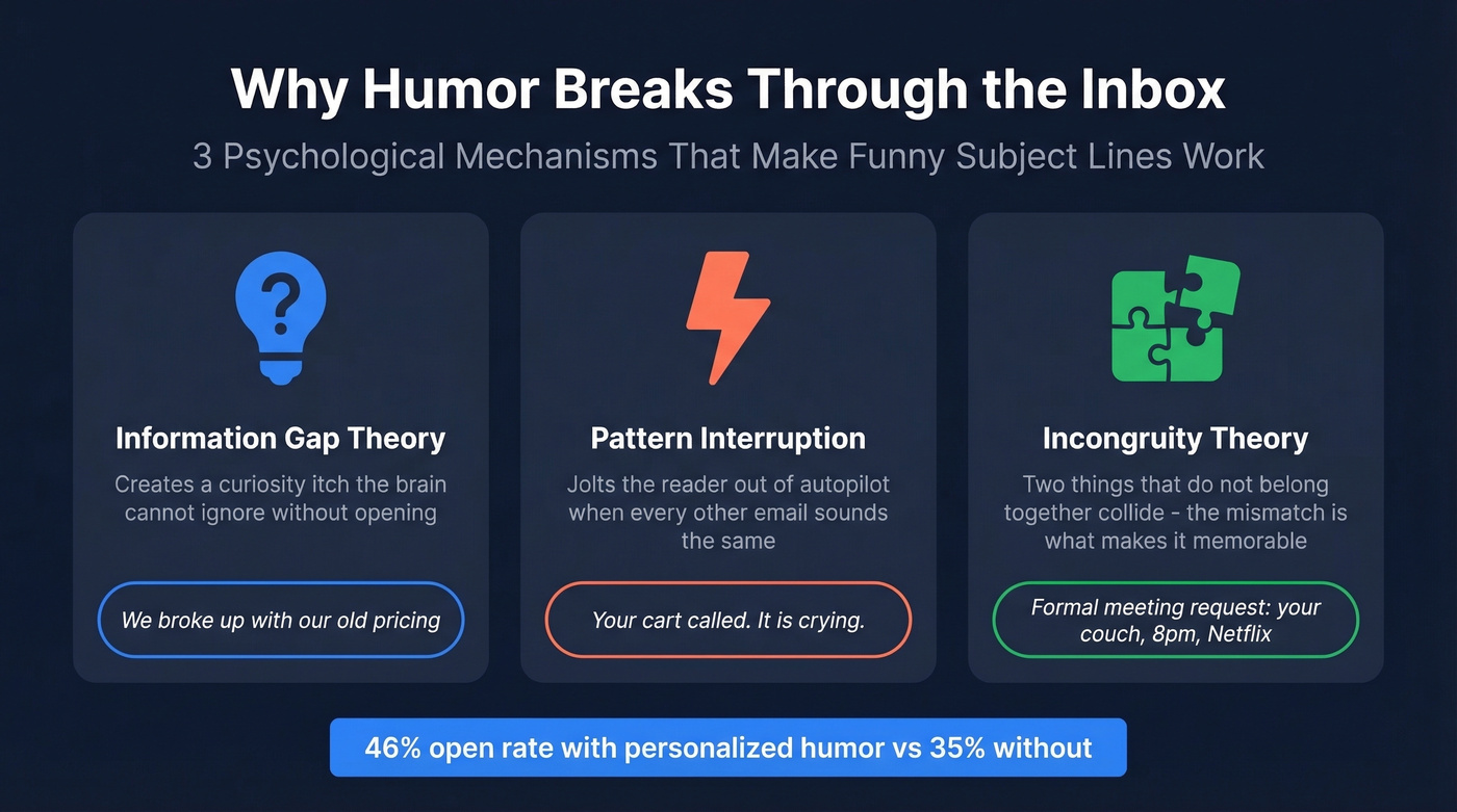 Three psychological mechanisms behind humor in email subject lines