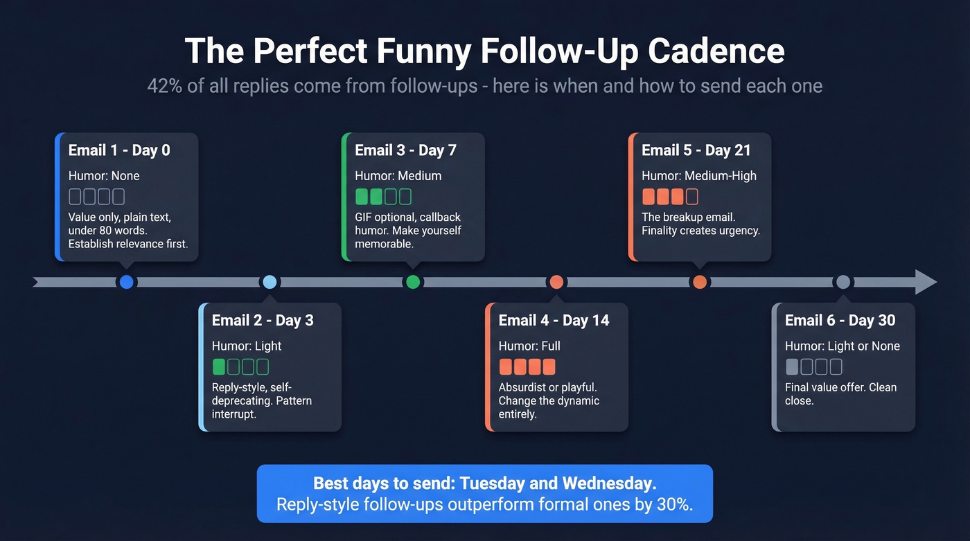 Follow-up email cadence timeline with humor levels and timing