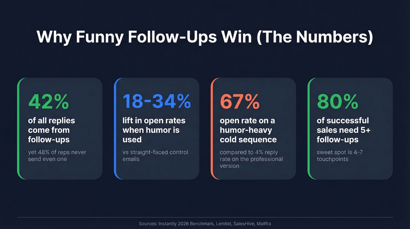 Key statistics about follow-up emails and humor impact