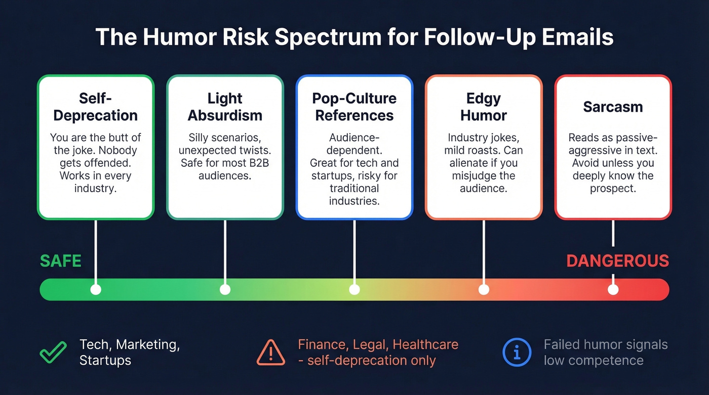 Humor risk spectrum from safe to dangerous in cold emails