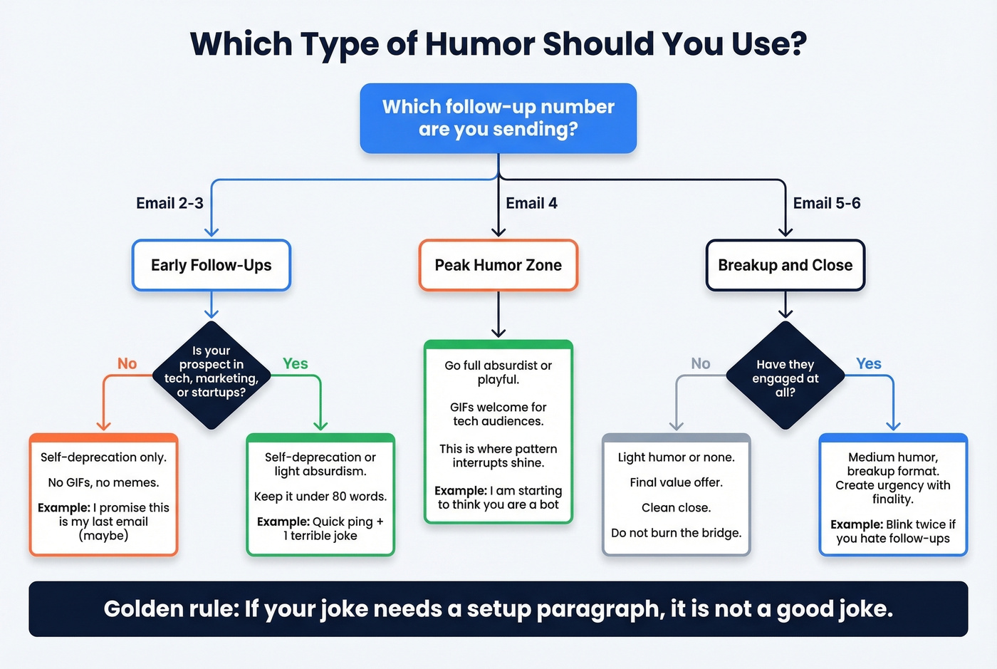 Decision flowchart for choosing the right humor type per follow-up