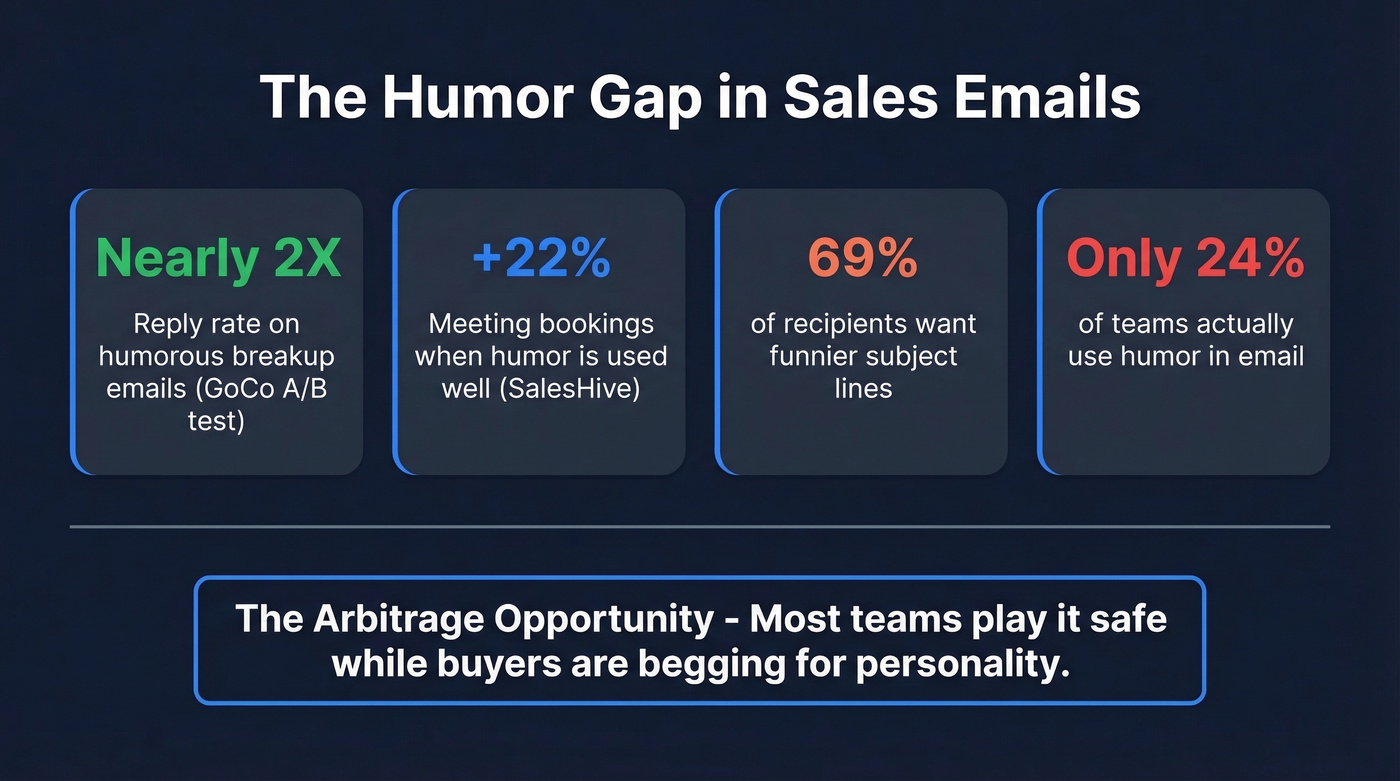 Key statistics on humor in sales emails effectiveness