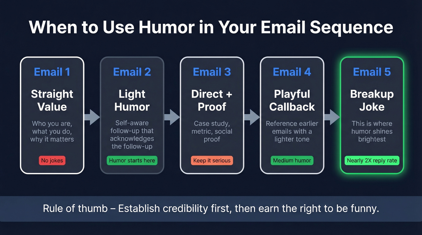 Five-email sequence showing when to use humor
