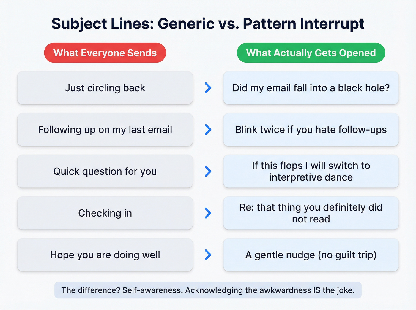 Side-by-side comparison of boring vs funny subject lines